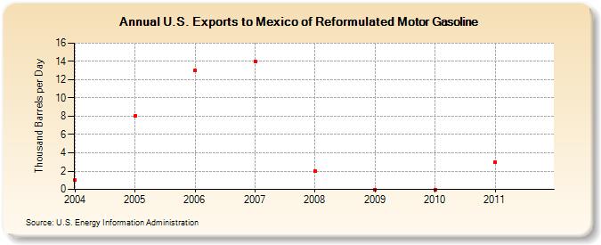 U.S. Exports to Mexico of Reformulated Motor Gasoline (Thousand Barrels per Day)