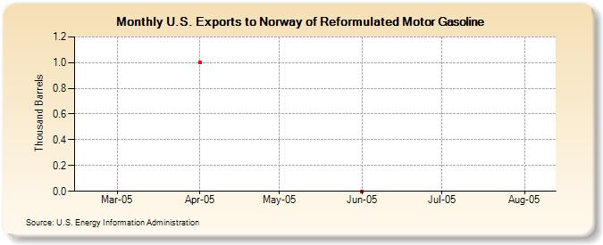 U.S. Exports to Norway of Reformulated Motor Gasoline (Thousand Barrels)