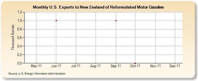 U.S. Exports to New Zealand of Reformulated Motor Gasoline (Thousand Barrels)