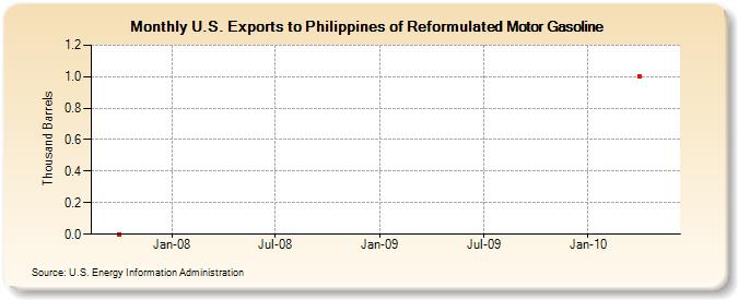 U.S. Exports to Philippines of Reformulated Motor Gasoline (Thousand Barrels)