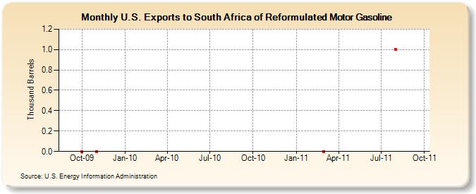 U.S. Exports to South Africa of Reformulated Motor Gasoline (Thousand Barrels)