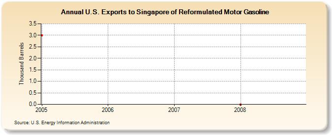 U.S. Exports to Singapore of Reformulated Motor Gasoline (Thousand Barrels)