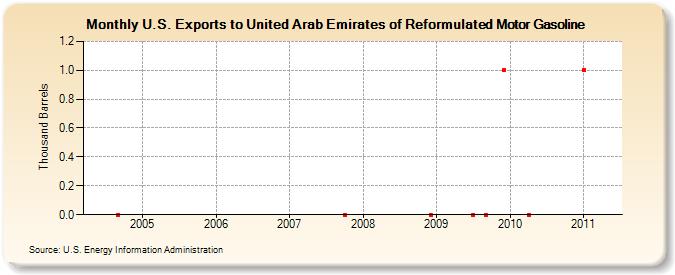 U.S. Exports to United Arab Emirates of Reformulated Motor Gasoline (Thousand Barrels)