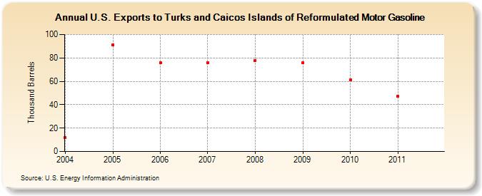 U.S. Exports to Turks and Caicos Islands of Reformulated Motor Gasoline (Thousand Barrels)