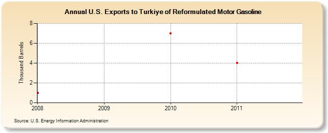 U.S. Exports to Turkey of Reformulated Motor Gasoline (Thousand Barrels)