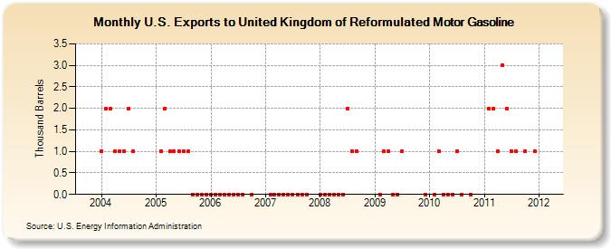 U.S. Exports to United Kingdom of Reformulated Motor Gasoline (Thousand Barrels)