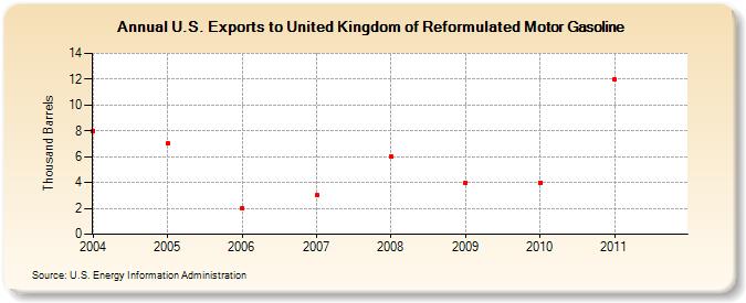 U.S. Exports to United Kingdom of Reformulated Motor Gasoline (Thousand Barrels)