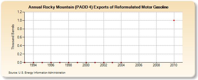 Rocky Mountain (PADD 4) Exports of Reformulated Motor Gasoline (Thousand Barrels)