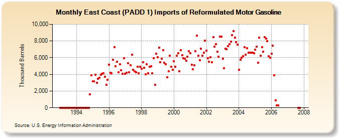East Coast (PADD 1) Imports of Reformulated Motor Gasoline (Thousand Barrels)