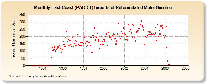 East Coast (PADD 1) Imports of Reformulated Motor Gasoline (Thousand Barrels per Day)