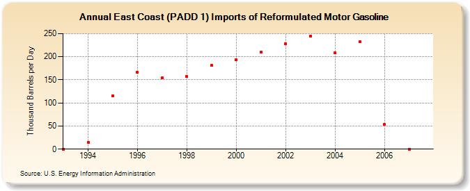 East Coast (PADD 1) Imports of Reformulated Motor Gasoline (Thousand Barrels per Day)