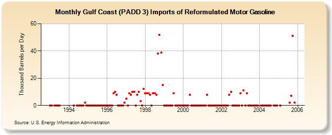 Gulf Coast (PADD 3) Imports of Reformulated Motor Gasoline (Thousand Barrels per Day)