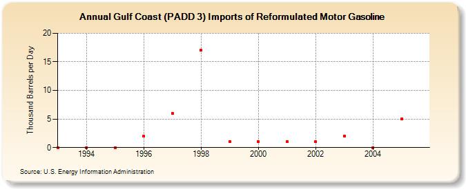 Gulf Coast (PADD 3) Imports of Reformulated Motor Gasoline (Thousand Barrels per Day)