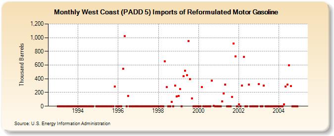 West Coast (PADD 5) Imports of Reformulated Motor Gasoline (Thousand Barrels)