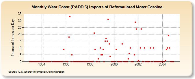 West Coast (PADD 5) Imports of Reformulated Motor Gasoline (Thousand Barrels per Day)