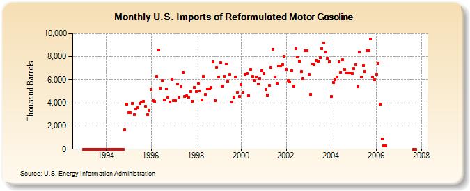 U.S. Imports of Reformulated Motor Gasoline (Thousand Barrels)