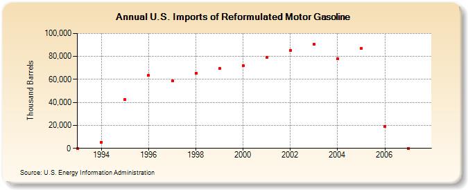 U.S. Imports of Reformulated Motor Gasoline (Thousand Barrels)