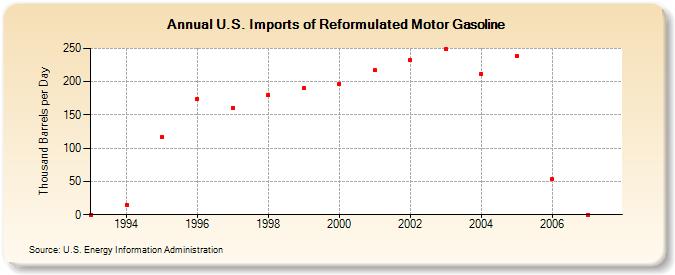 U.S. Imports of Reformulated Motor Gasoline (Thousand Barrels per Day)