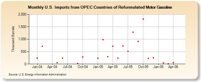 U.S. Imports from OPEC Countries of Reformulated Motor Gasoline (Thousand Barrels)