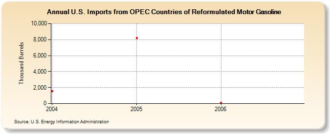 U.S. Imports from OPEC Countries of Reformulated Motor Gasoline (Thousand Barrels)