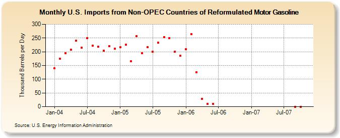 U.S. Imports from Non-OPEC Countries of Reformulated Motor Gasoline (Thousand Barrels per Day)