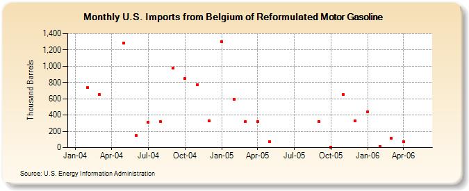 U.S. Imports from Belgium of Reformulated Motor Gasoline (Thousand Barrels)