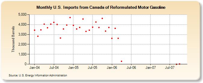 U.S. Imports from Canada of Reformulated Motor Gasoline (Thousand Barrels)