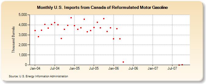 U.S. Imports from Canada of Reformulated Motor Gasoline (Thousand Barrels)