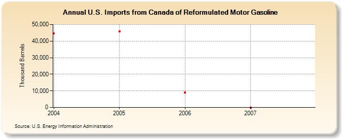 U.S. Imports from Canada of Reformulated Motor Gasoline (Thousand Barrels)