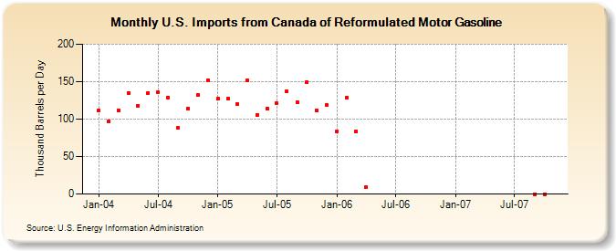 U.S. Imports from Canada of Reformulated Motor Gasoline (Thousand Barrels per Day)