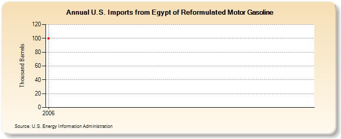 U.S. Imports from Egypt of Reformulated Motor Gasoline (Thousand Barrels)