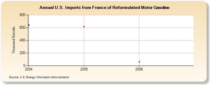 U.S. Imports from France of Reformulated Motor Gasoline (Thousand Barrels)