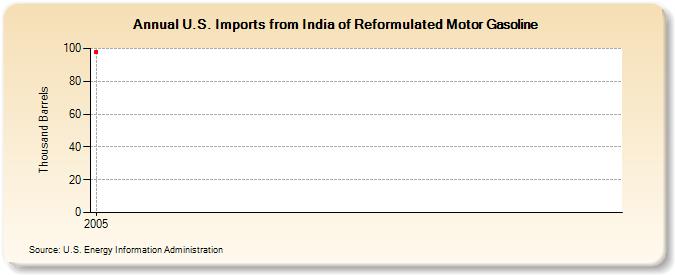U.S. Imports from India of Reformulated Motor Gasoline (Thousand Barrels)