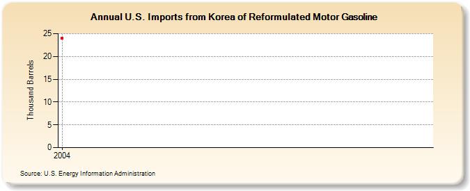 U.S. Imports from Korea of Reformulated Motor Gasoline (Thousand Barrels)
