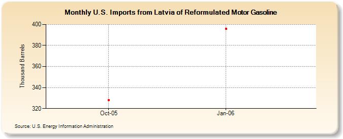 U.S. Imports from Latvia of Reformulated Motor Gasoline (Thousand Barrels)