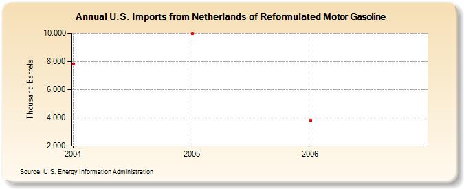 U.S. Imports from Netherlands of Reformulated Motor Gasoline (Thousand Barrels)