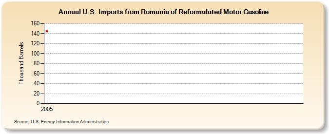 U.S. Imports from Romania of Reformulated Motor Gasoline (Thousand Barrels)