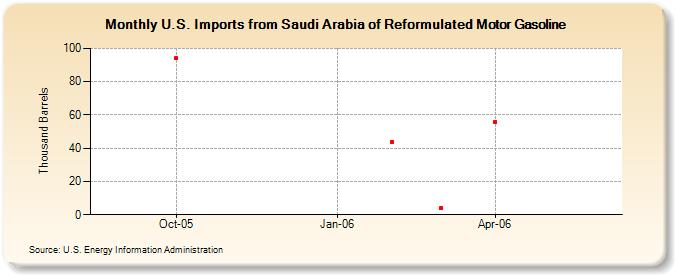 U.S. Imports from Saudi Arabia of Reformulated Motor Gasoline (Thousand Barrels)