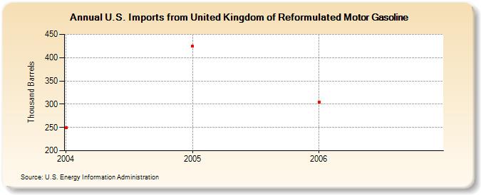 U.S. Imports from United Kingdom of Reformulated Motor Gasoline (Thousand Barrels)