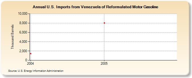 U.S. Imports from Venezuela of Reformulated Motor Gasoline (Thousand Barrels)