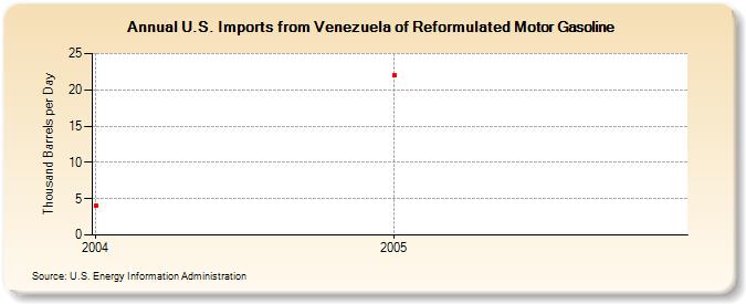U.S. Imports from Venezuela of Reformulated Motor Gasoline (Thousand Barrels per Day)