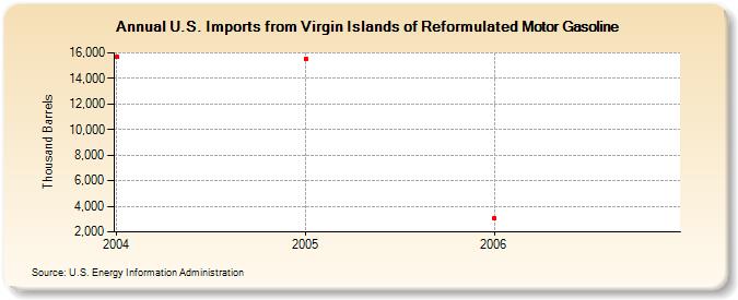 U.S. Imports from Virgin Islands of Reformulated Motor Gasoline (Thousand Barrels)