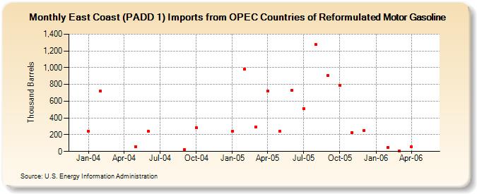 East Coast (PADD 1) Imports from OPEC Countries of Reformulated Motor Gasoline (Thousand Barrels)