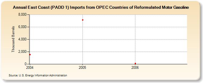 East Coast (PADD 1) Imports from OPEC Countries of Reformulated Motor Gasoline (Thousand Barrels)