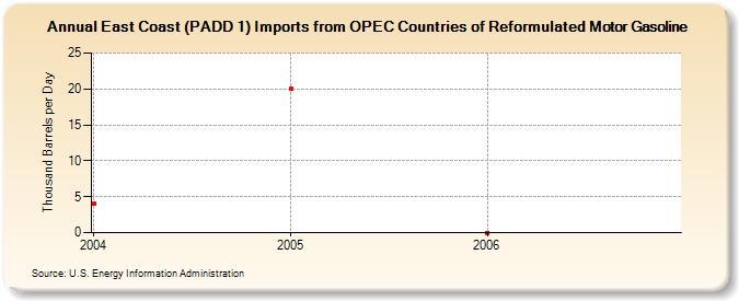 East Coast (PADD 1) Imports from OPEC Countries of Reformulated Motor Gasoline (Thousand Barrels per Day)