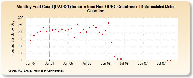 East Coast (PADD 1) Imports from Non-OPEC Countries of Reformulated Motor Gasoline (Thousand Barrels per Day)