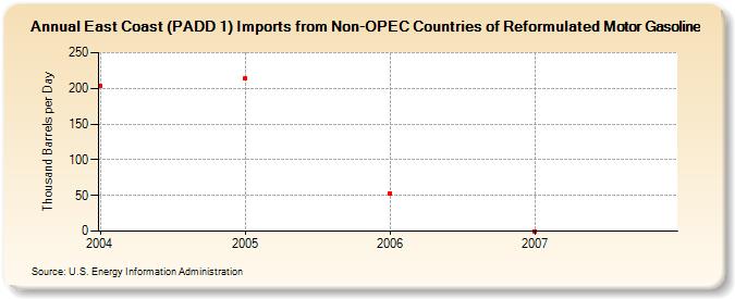 East Coast (PADD 1) Imports from Non-OPEC Countries of Reformulated Motor Gasoline (Thousand Barrels per Day)