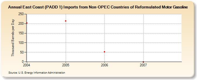 East Coast (PADD 1) Imports from Non-OPEC Countries of Reformulated Motor Gasoline (Thousand Barrels per Day)