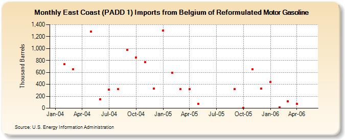 East Coast (PADD 1) Imports from Belgium of Reformulated Motor Gasoline (Thousand Barrels)