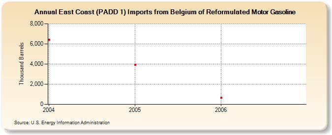 East Coast (PADD 1) Imports from Belgium of Reformulated Motor Gasoline (Thousand Barrels)